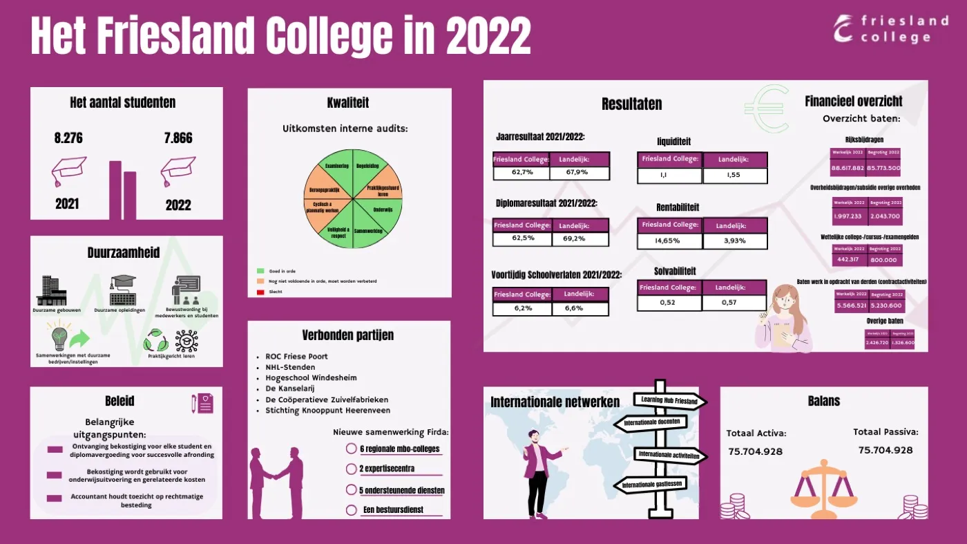 Infographic Het Friesland College in 2022
